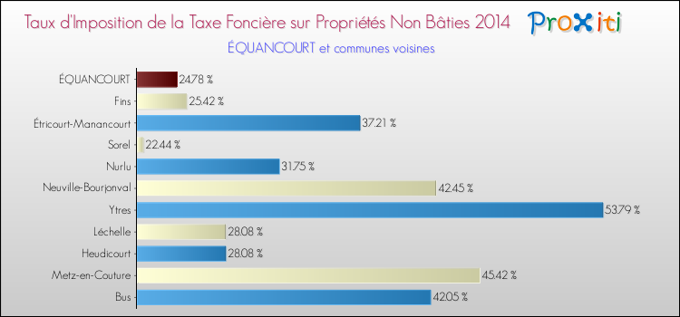 Taux d'imposition de la taxe foncière sur les immeubles et terrains non batis 2014 pour ÉQUANCOURT et les communes proches Comparaison des taux d'imposition de la taxe foncière sur les immeubles et terrains non batis 2014 pour ÉQUANCOURT et les communes voisines