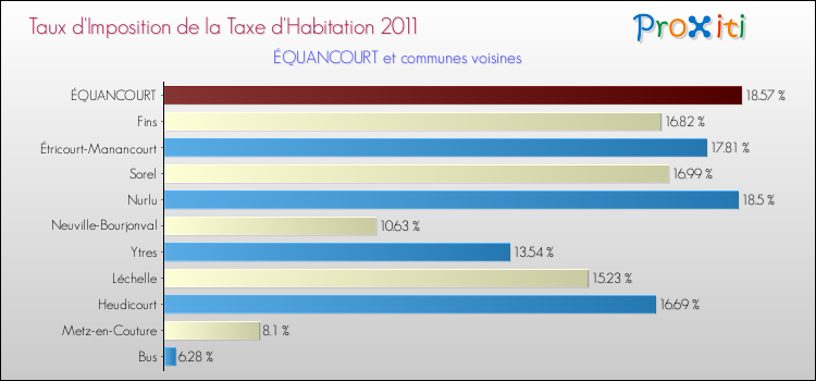 Taux d'imposition de la taxe d'habitation 2011 pour ÉQUANCOURT et les communes proches Comparaison des taux d'imposition de la taxe d'habitation 2011 pour ÉQUANCOURT et les communes voisines
