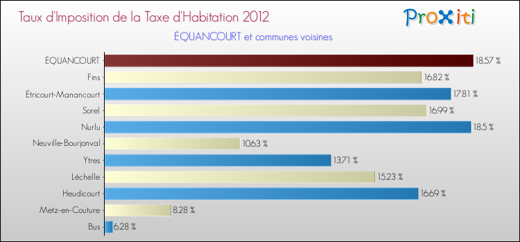 Taux d'imposition de la taxe d'habitation 2012 pour ÉQUANCOURT et les communes proches Comparaison des taux d'imposition de la taxe d'habitation 2012 pour ÉQUANCOURT et les communes voisines