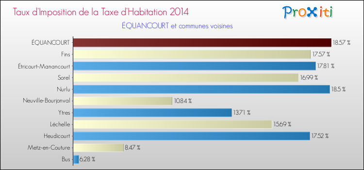 Taux d'imposition de la taxe d'habitation 2014 pour ÉQUANCOURT et les communes proches Comparaison des taux d'imposition de la taxe d'habitation 2014 pour ÉQUANCOURT et les communes voisines