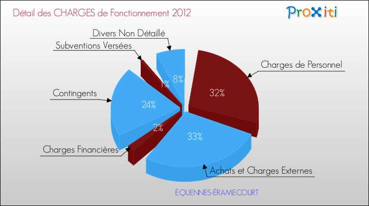 Décomposition des Charges de Fonctionnement 2012 de la commune de ÉQUENNES-ÉRAMECOURT Charges de Fonctionnement 2012 pour la commune de ÉQUENNES-ÉRAMECOURT