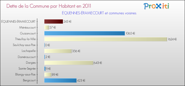 Dette par habitant de la commune en 2011 pour ÉQUENNES-ÉRAMECOURT et les communes proches Comparaison de la dette par habitant de la commune en 2011 pour ÉQUENNES-ÉRAMECOURT et les communes voisines