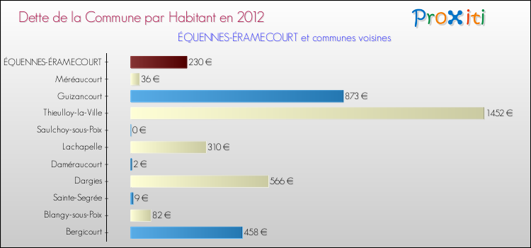 Dette par habitant de la commune en 2012 pour ÉQUENNES-ÉRAMECOURT et les communes proches Comparaison de la dette par habitant de la commune en 2012 pour ÉQUENNES-ÉRAMECOURT et les communes voisines