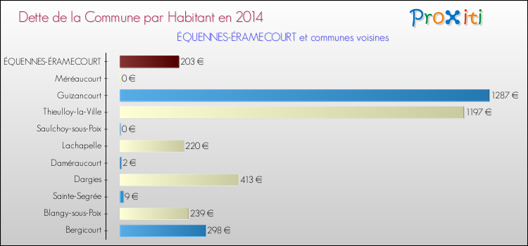 Dette par habitant de la commune en 2014 pour ÉQUENNES-ÉRAMECOURT et les communes proches Comparaison de la dette par habitant de la commune en 2014 pour ÉQUENNES-ÉRAMECOURT et les communes voisines