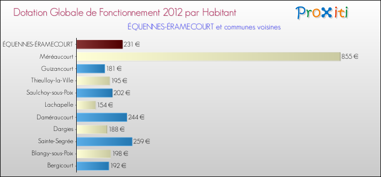 Montant des dotations globales de fonctionnement DGF par Habitant pour ÉQUENNES-ÉRAMECOURT et les communes proches Comparaison des des dotations globales de fonctionnement DGF par habitant pour ÉQUENNES-ÉRAMECOURT et les communes voisines