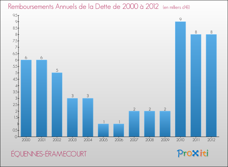 Evolution de l'annuité de la dette pour la commune de ÉQUENNES-ÉRAMECOURT de 2000 à 2012 Annuités de la dette pour ÉQUENNES-ÉRAMECOURT de 2000 à 2012