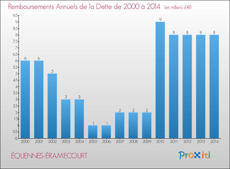 Evolution de l'annuité de la dette pour la commune de ÉQUENNES-ÉRAMECOURT de 2000 à 2014 Annuités de la dette pour ÉQUENNES-ÉRAMECOURT de 2000 à 2014