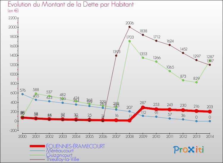 Evolution de la dette par habitant pour la commune de ÉQUENNES-ÉRAMECOURT et les communes proches de 2000 à 2014 Comparaison de la dette par habitant pour ÉQUENNES-ÉRAMECOURT et les communes voisines de 2000 à 2014