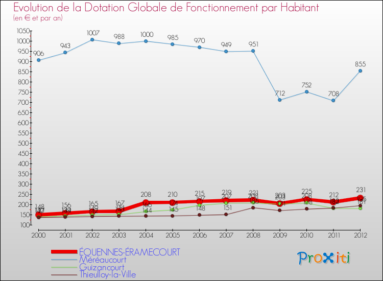 Evolution et montant de la dotation globale de fonctionnement par Habitant pour ÉQUENNES-ÉRAMECOURT et les communes proches Comparaison des dotations globales de fonctionnement par habitant pour ÉQUENNES-ÉRAMECOURT et les communes voisines