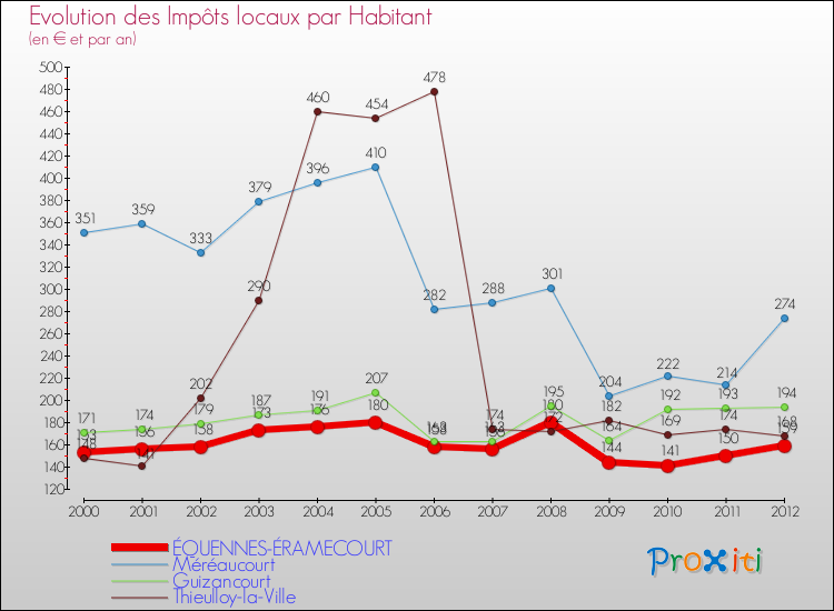 Evolution et montant des impôts locaux par Habitant pour ÉQUENNES-ÉRAMECOURT et les communes proches Comparaison des impôts locaux par habitant pour ÉQUENNES-ÉRAMECOURT et les communes voisines