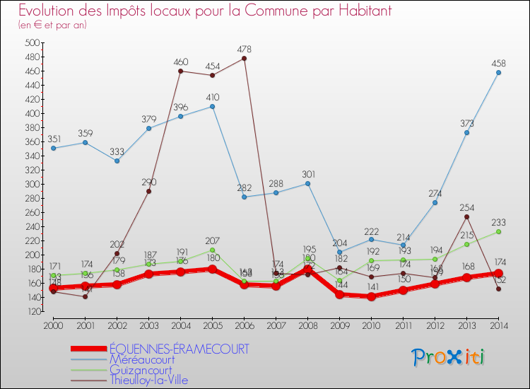 Evolution et montant des impôts locaux par Habitant pour ÉQUENNES-ÉRAMECOURT et les communes proches de 2000 à 2014 Comparaison des impôts locaux par habitant pour ÉQUENNES-ÉRAMECOURT et les communes voisines de 2000 à 2014