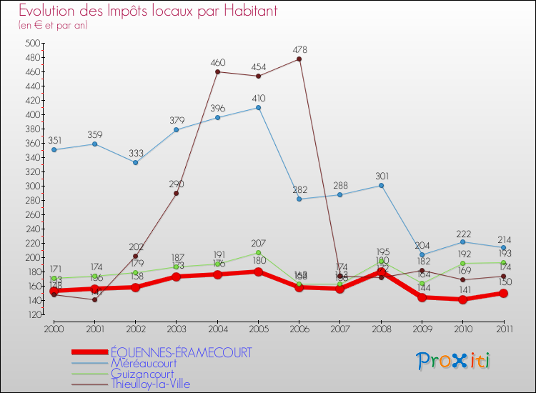 Evolution et montant des impôts locaux par Habitant pour ÉQUENNES-ÉRAMECOURT et les communes proches Comparaison des impôts locaux par habitant pour ÉQUENNES-ÉRAMECOURT et les communes voisines