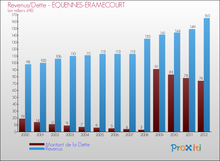 Evolution comparée de la dette et des revenus pour la commune de ÉQUENNES-ÉRAMECOURT de 2000 à 2012 Comparaison de la dette et des revenus pour ÉQUENNES-ÉRAMECOURT de 2000 à 2012