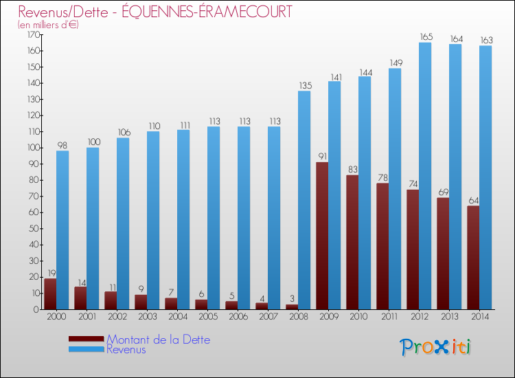 Evolution comparée de la dette et des revenus pour la commune de ÉQUENNES-ÉRAMECOURT de 2000 à 2014 Comparaison de la dette et des revenus pour ÉQUENNES-ÉRAMECOURT de 2000 à 2014
