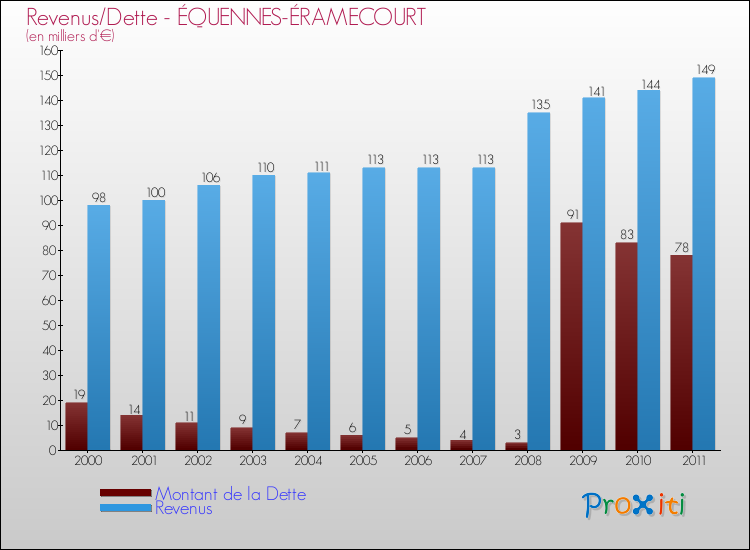 Evolution comparée de la dette et des revenus pour la commune de ÉQUENNES-ÉRAMECOURT de 2000 à 2011 Comparaison de la dette et des revenus pour ÉQUENNES-ÉRAMECOURT de 2000 à 2011