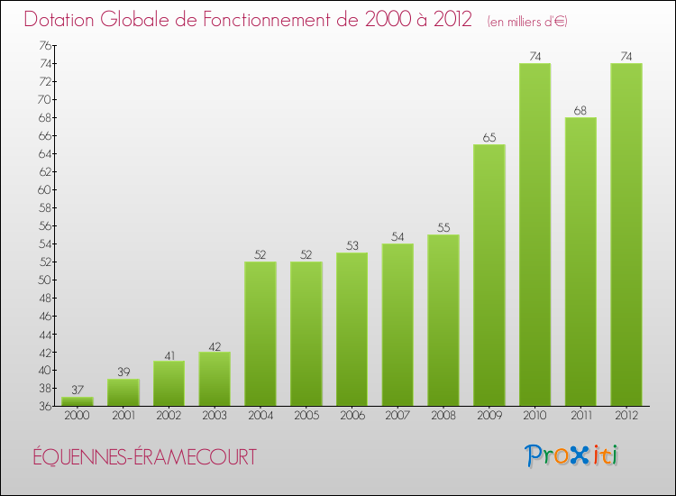 Evolution du montant de la Dotation Globale de Fonctionnement pour la commune de ÉQUENNES-ÉRAMECOURT de 2000 à 2012 Evolution du montant de la Dotation Globale de Fonctionnement pour ÉQUENNES-ÉRAMECOURT de 2000 à 2012
