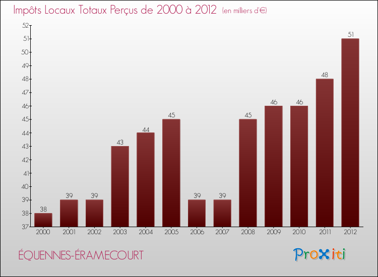 Evolution des Impôts Locaux pour la commune de ÉQUENNES-ÉRAMECOURT de 2000 à 2012 Evolution des Impôts Locaux pour ÉQUENNES-ÉRAMECOURT de 2000 à 2012
