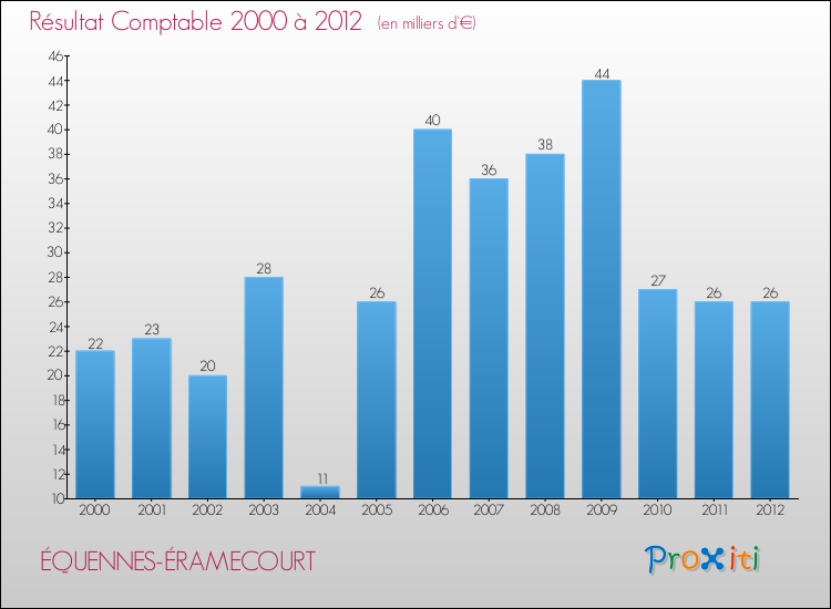 Evolution du résultat comptable pour la commune de ÉQUENNES-ÉRAMECOURT de 2000 à 2012 Evolution du résultat comptable pour ÉQUENNES-ÉRAMECOURT de 2000 à 2012
