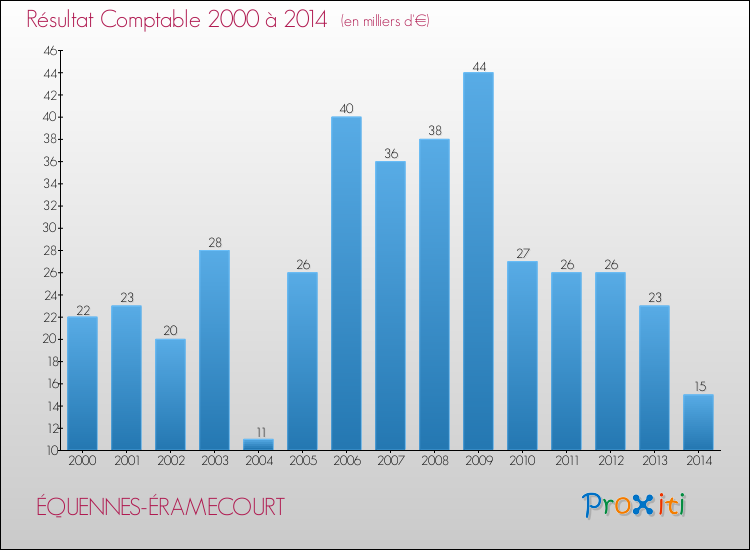 Evolution du résultat comptable pour la commune de ÉQUENNES-ÉRAMECOURT de 2000 à 2014 Evolution du résultat comptable pour ÉQUENNES-ÉRAMECOURT de 2000 à 2014