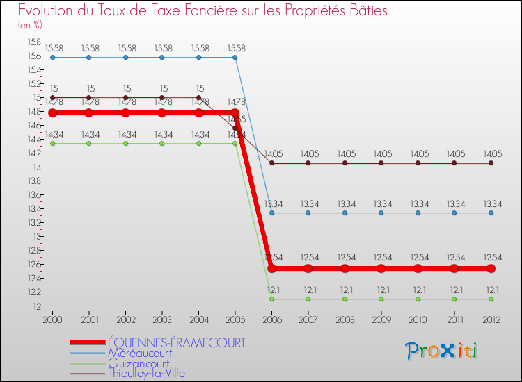 Evolution du taux de la taxe foncière sur le bati pour ÉQUENNES-ÉRAMECOURT et les communes proches de 2000 à 2012 Comparaison des taux de taxe foncière sur le bati pour ÉQUENNES-ÉRAMECOURT et les communes voisines de 2000 à 2012
