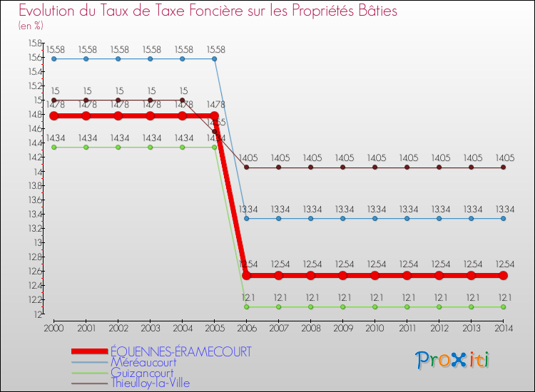 Evolution du taux de la taxe foncière sur le bati pour ÉQUENNES-ÉRAMECOURT et les communes proches de 2000 à 2014 Comparaison des taux de taxe foncière sur le bati pour ÉQUENNES-ÉRAMECOURT et les communes voisines de 2000 à 2014