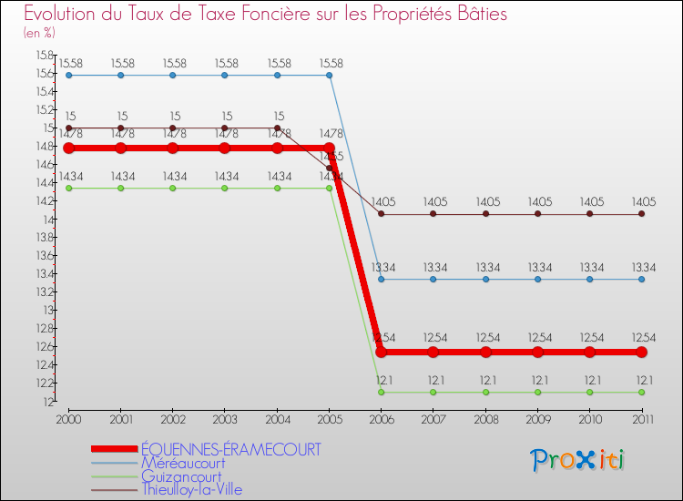Evolution du taux de la taxe foncière sur le bati pour ÉQUENNES-ÉRAMECOURT et les communes proches Comparaison des taux de taxe foncière sur le bati pour ÉQUENNES-ÉRAMECOURT et les communes voisines