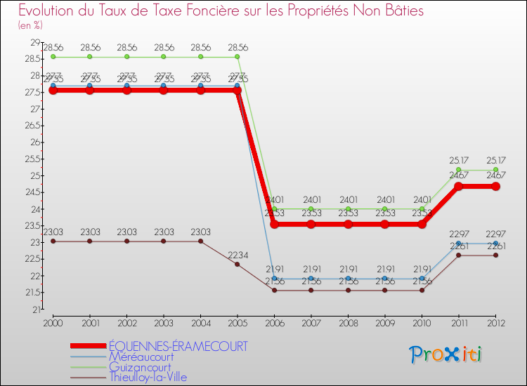 Evolution du taux de la taxe foncière sur les immeubles et terrains non batis pour ÉQUENNES-ÉRAMECOURT et les communes proches de 2000 à 2012 Comparaison des taux de la taxe foncière sur les immeubles et terrains non batis pour ÉQUENNES-ÉRAMECOURT et les communes voisines de 2000 à 2012