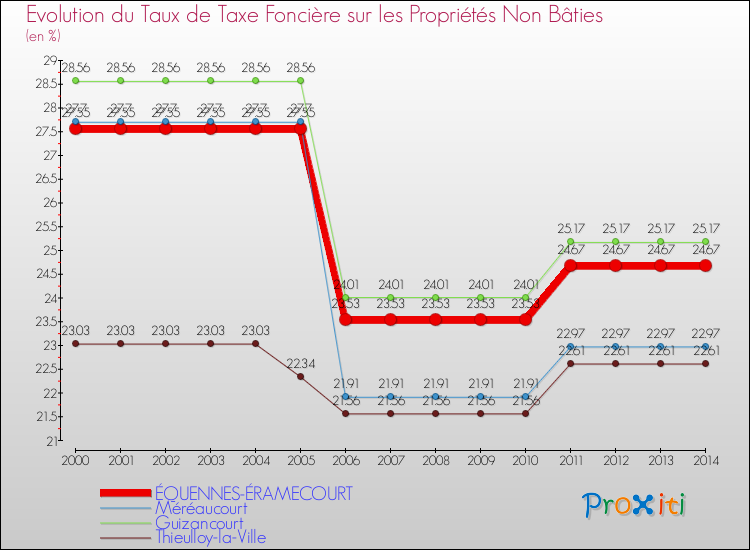 Evolution du taux de la taxe foncière sur les immeubles et terrains non batis pour ÉQUENNES-ÉRAMECOURT et les communes proches de 2000 à 2014 Comparaison des taux de la taxe foncière sur les immeubles et terrains non batis pour ÉQUENNES-ÉRAMECOURT et les communes voisines de 2000 à 2014