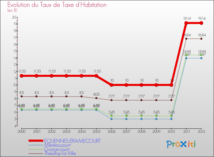Evolution du taux de la taxe d'habitation pour ÉQUENNES-ÉRAMECOURT et les communes proches Comparaison des taux de la taxe d'habitation pour ÉQUENNES-ÉRAMECOURT et les communes voisines