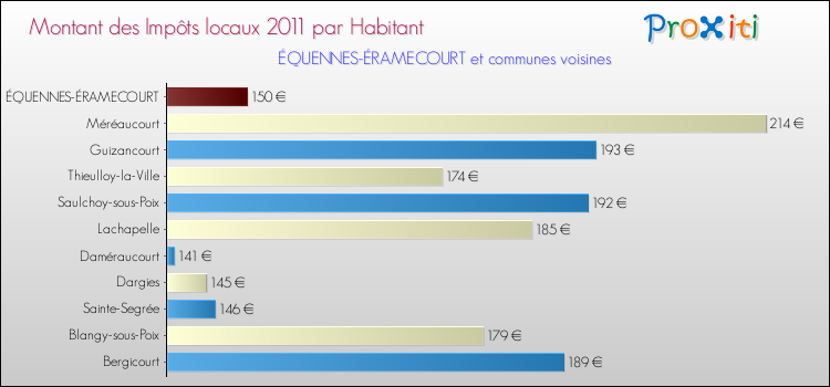 Montant des impôts locaux par Habitant pour ÉQUENNES-ÉRAMECOURT et les communes proches Comparaison des impôts locaux par habitant pour ÉQUENNES-ÉRAMECOURT et les communes voisines
