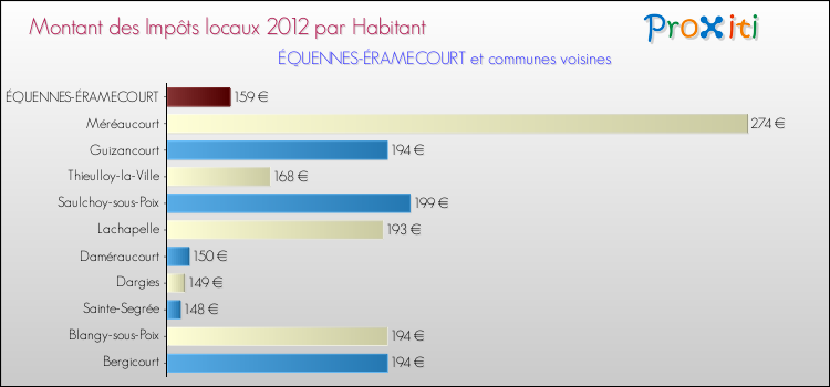 Montant des impôts locaux par Habitant pour ÉQUENNES-ÉRAMECOURT et les communes proches Comparaison des impôts locaux par habitant pour ÉQUENNES-ÉRAMECOURT et les communes voisines