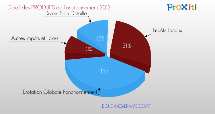 Décomposition du Budget de Fonctionnement 2012 de la commune de ÉQUENNES-ÉRAMECOURT Budget de Fonctionnement 2012 pour la commune de ÉQUENNES-ÉRAMECOURT