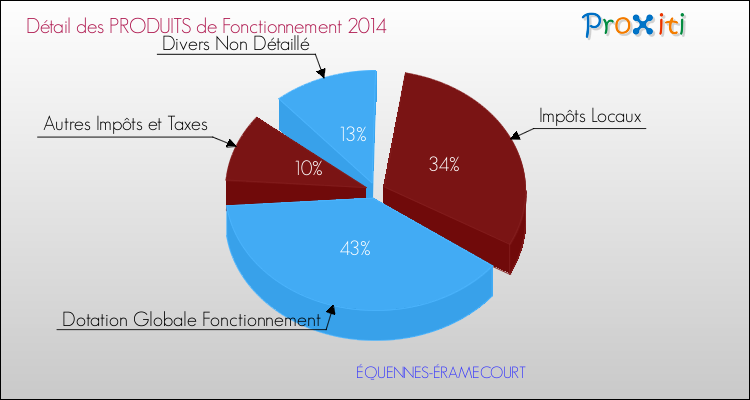 Décomposition du Budget de Fonctionnement 2014 de la commune de ÉQUENNES-ÉRAMECOURT Budget de Fonctionnement 2014 pour la commune de ÉQUENNES-ÉRAMECOURT