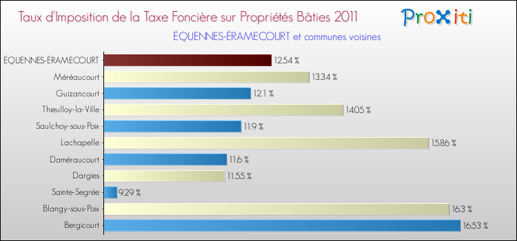 Taux d'imposition de la taxe foncière sur le bati 2011 pour ÉQUENNES-ÉRAMECOURT et les communes proches Comparaison des taux d'imposition de la taxe foncière sur le bati 2011 pour ÉQUENNES-ÉRAMECOURT et les communes voisines