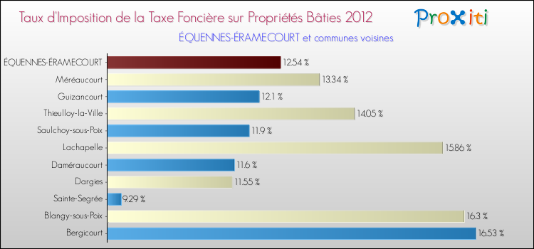 Taux d'imposition de la taxe foncière sur le bati 2012 pour ÉQUENNES-ÉRAMECOURT et les communes proches Comparaison des taux d'imposition de la taxe foncière sur le bati 2012 pour ÉQUENNES-ÉRAMECOURT et les communes voisines