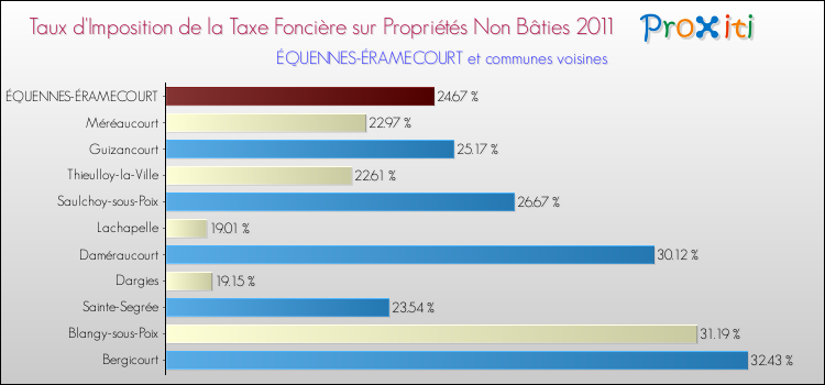 Taux d'imposition de la taxe foncière sur les immeubles et terrains non batis 2011 pour ÉQUENNES-ÉRAMECOURT et les communes proches Comparaison des taux d'imposition de la taxe foncière sur les immeubles et terrains non batis 2011 pour ÉQUENNES-ÉRAMECOURT et les communes voisines