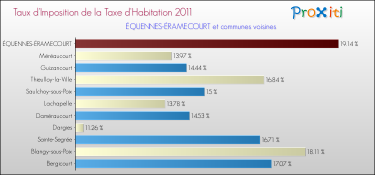 Taux d'imposition de la taxe d'habitation 2011 pour ÉQUENNES-ÉRAMECOURT et les communes proches Comparaison des taux d'imposition de la taxe d'habitation 2011 pour ÉQUENNES-ÉRAMECOURT et les communes voisines