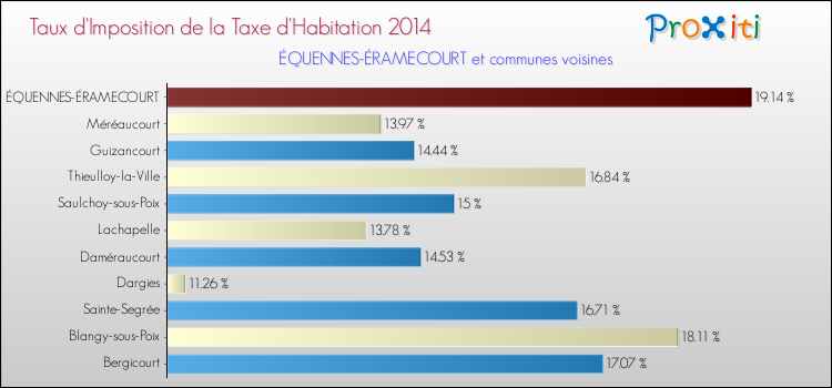 Taux d'imposition de la taxe d'habitation 2014 pour ÉQUENNES-ÉRAMECOURT et les communes proches Comparaison des taux d'imposition de la taxe d'habitation 2014 pour ÉQUENNES-ÉRAMECOURT et les communes voisines