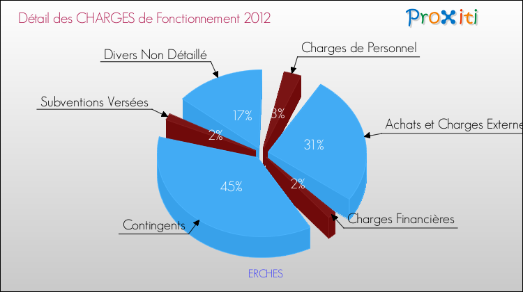 Décomposition des Charges de Fonctionnement 2012 de la commune de ERCHES Charges de Fonctionnement 2012 pour la commune de ERCHES