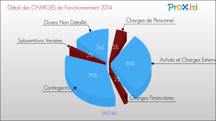 Décomposition des Charges de Fonctionnement 2014 de la commune de ERCHES Charges de Fonctionnement 2014 pour la commune de ERCHES