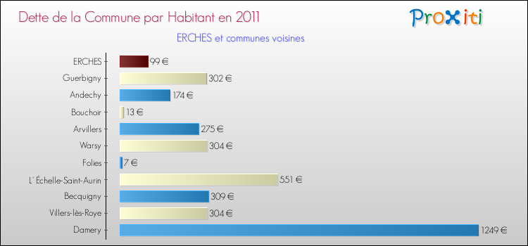 Dette par habitant de la commune en 2011 pour ERCHES et les communes proches Comparaison de la dette par habitant de la commune en 2011 pour ERCHES et les communes voisines