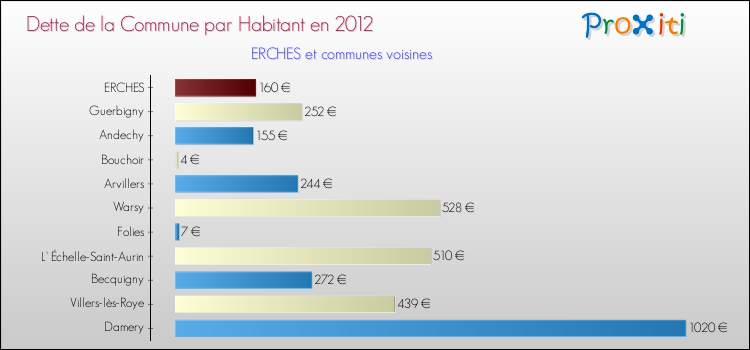 Dette par habitant de la commune en 2012 pour ERCHES et les communes proches Comparaison de la dette par habitant de la commune en 2012 pour ERCHES et les communes voisines