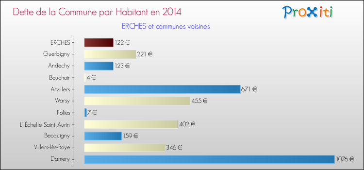 Dette par habitant de la commune en 2014 pour ERCHES et les communes proches Comparaison de la dette par habitant de la commune en 2014 pour ERCHES et les communes voisines