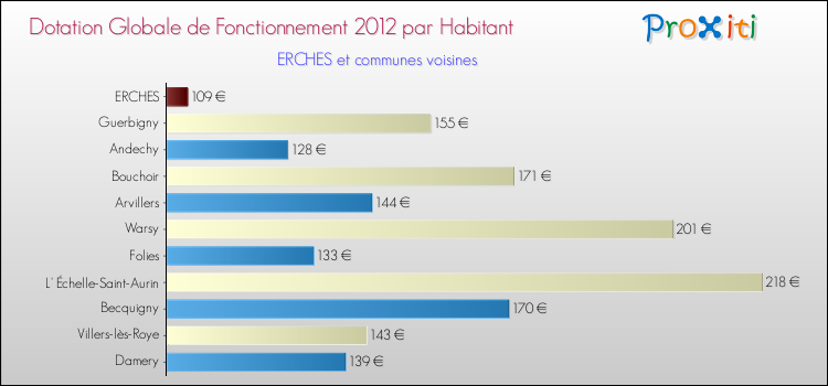 Montant des dotations globales de fonctionnement DGF par Habitant pour ERCHES et les communes proches Comparaison des des dotations globales de fonctionnement DGF par habitant pour ERCHES et les communes voisines