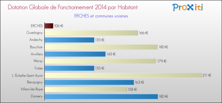 Montant des dotations globales de fonctionnement DGF par Habitant pour ERCHES et les communes proches en 2014. Comparaison des des dotations globales de fonctionnement DGF par habitant pour ERCHES et les communes voisines en 2014.