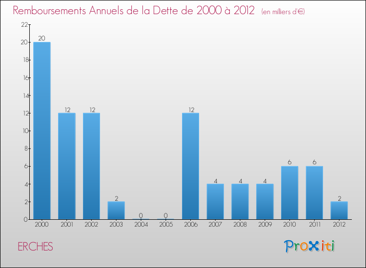 Evolution de l'annuité de la dette pour la commune de ERCHES de 2000 à 2012 Annuités de la dette pour ERCHES de 2000 à 2012