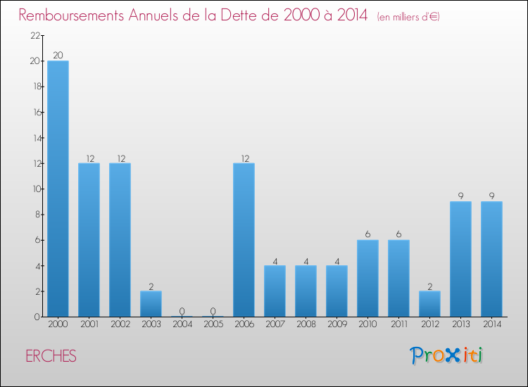 Evolution de l'annuité de la dette pour la commune de ERCHES de 2000 à 2014 Annuités de la dette pour ERCHES de 2000 à 2014