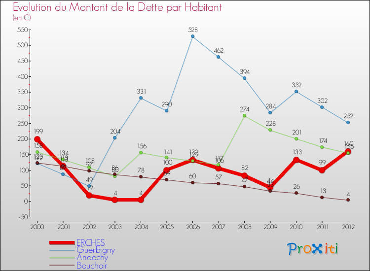 Evolution de la dette par habitant pour la commune de ERCHES et les communes proches de 2000 à 2012 Comparaison de la dette par habitant pour ERCHES et les communes voisines de 2000 à 2012