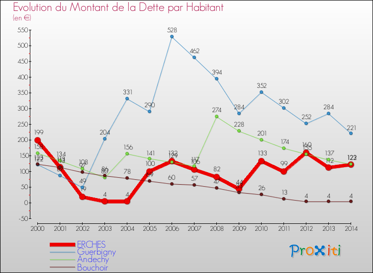 Evolution de la dette par habitant pour la commune de ERCHES et les communes proches de 2000 à 2014 Comparaison de la dette par habitant pour ERCHES et les communes voisines de 2000 à 2014