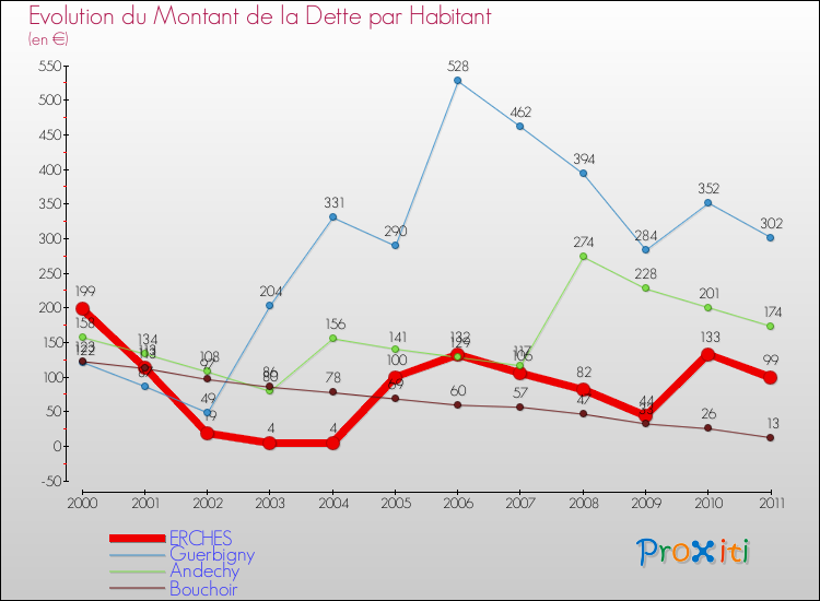 Evolution de la dette par habitant pour la commune de ERCHES et les communes proches Comparaison de la dette par habitant pour ERCHES et les communes voisines